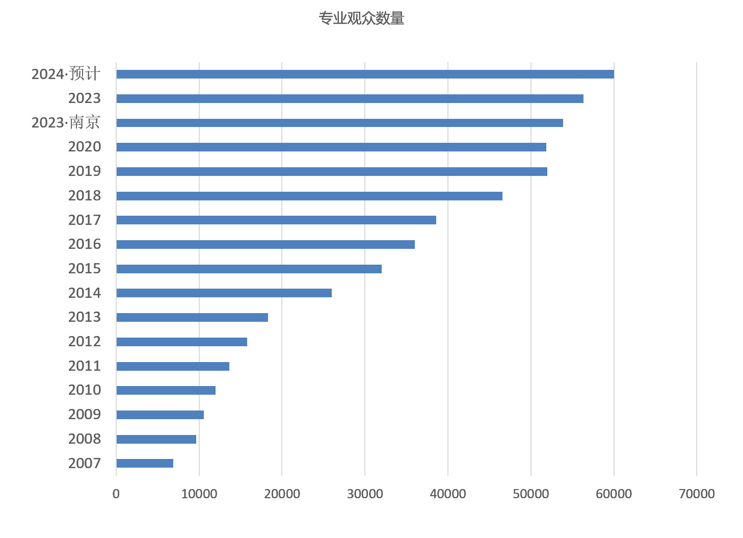 印刷包装展观众数量统计